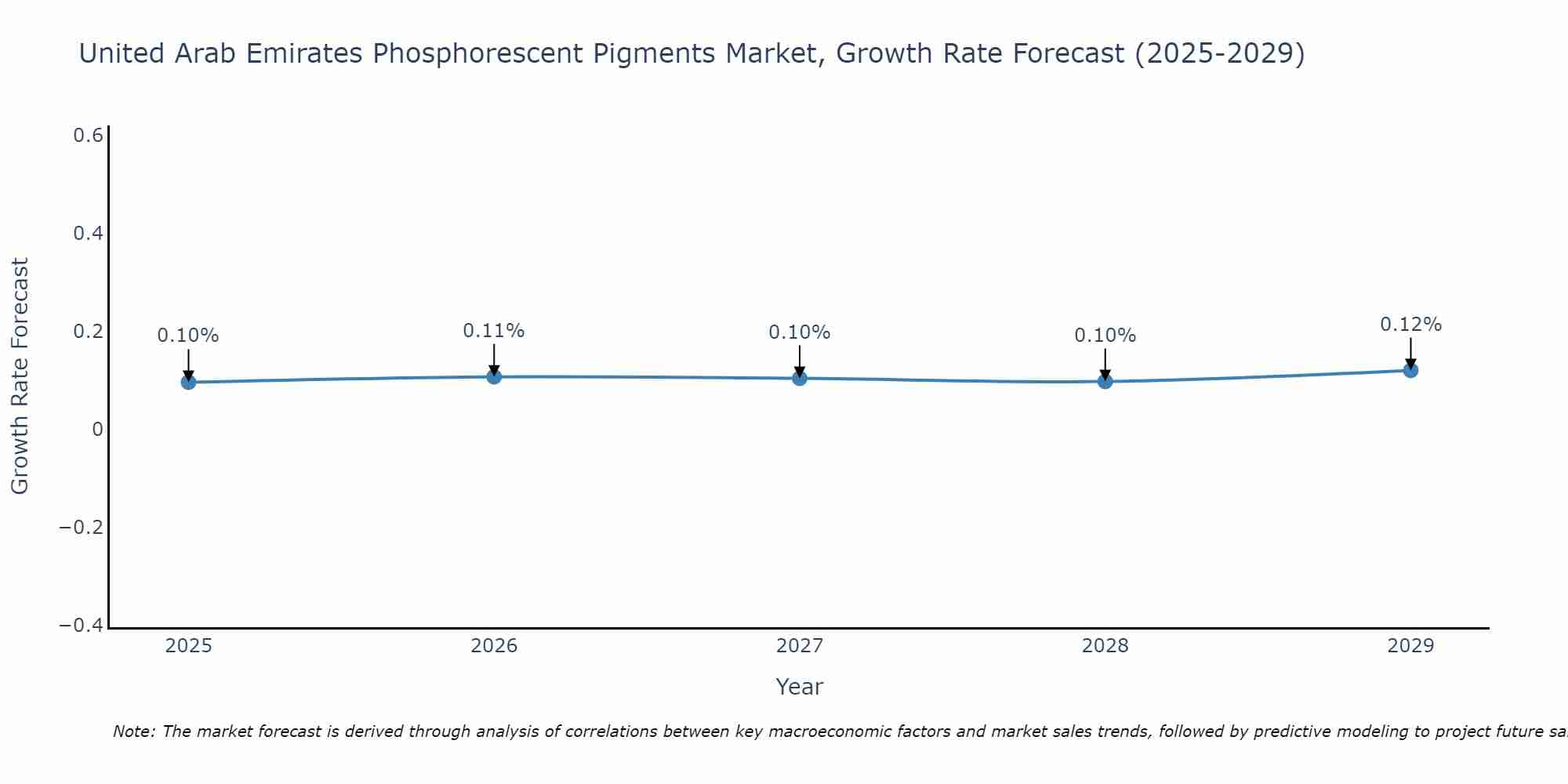 United Arab Emirates Phosphorescent Pigments Market Growth Rate